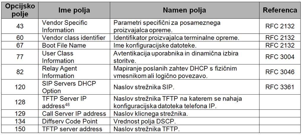 Razširitve protokola DHCP Opcijska polja