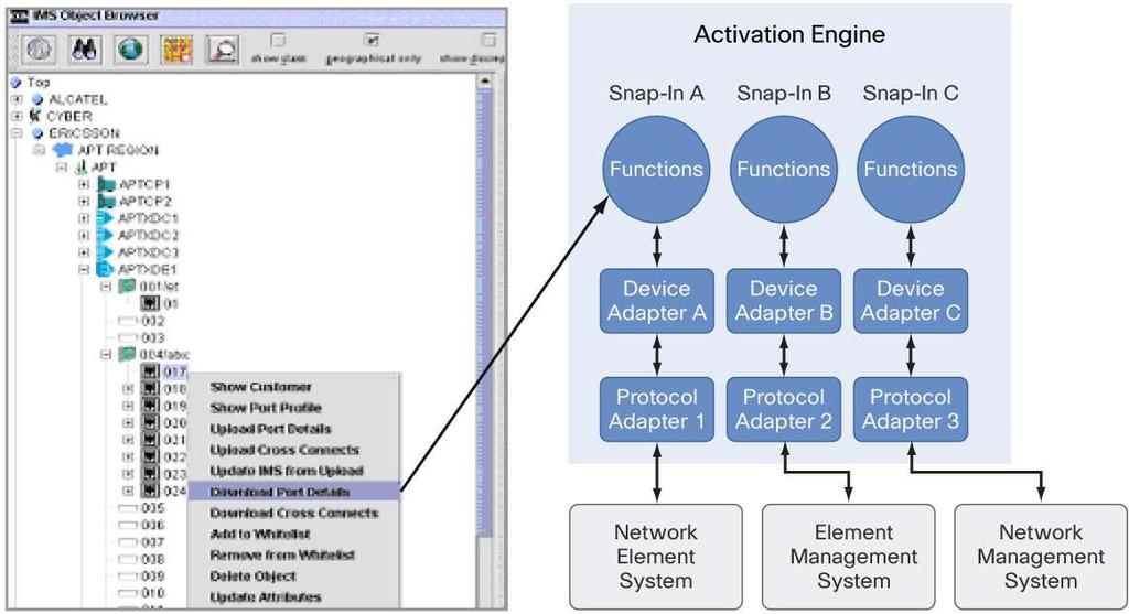 Figure 3. Activation Snap-In Component Architecture Activation functions are also called by Cisco Prime Order Management to communicate with network devices throughout the service delivery process.