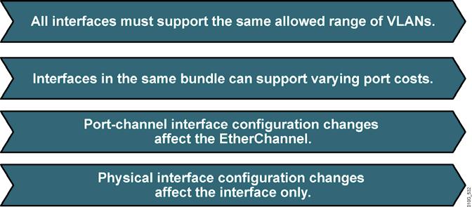 Guidelines for Configuring EtherChannel (Cont.