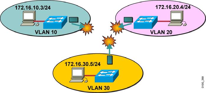 Summary EtherChannel increases bandwidth and provides redundancy by aggregating individual links between switches.
