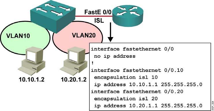 All rights reserved. BCMSN v2.0 2-46 Inter-VLAN Routing on External Router: 802.