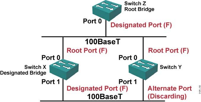 Rapid Spanning Tree Protocol RSTP Port States 2003, Cisco Systems, Inc. All rights reserved.
