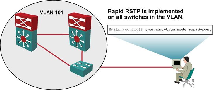 0 2-14 PVRST Implementation Commands How to Implement Rapid PVRST Configuring spanning-tree mode