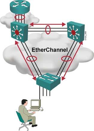 EtherChannel Dynamic Trunk Negotiation Protocols Logical aggregation of similar links Load balances Viewed as one logical port Redundancy PAgP Cisco proprietary LACP IEEE 802.