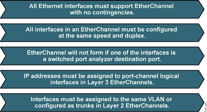 Configuring Layer 3 EtherChannel Verifying EtherChannel Switch(config)#interface port-channel port-channel-number Creates a port-channel interface Switch(config-if)#no switchport Switch(config-if)#ip