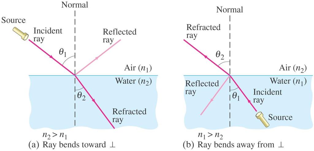Refraction: Snell s Law Light changes direction when crossing a boundary from one medium to another.