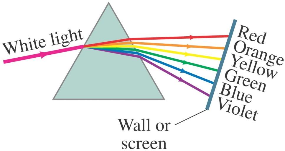 Visible Spectrum and Dispersion The index of refraction of many transparent materials, such as glass and