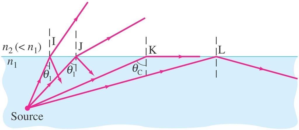 Total Internal Reflection If light passes into a medium with a smaller index of refraction, the angle of refraction is larger.