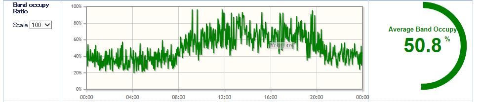 4. Using NX-1 Monitoring Configuration - Band Occupy Ratio After completion of the Monitoring Mode, the monitoring results are analyzed and the usage rate of a wireless band is displayed in