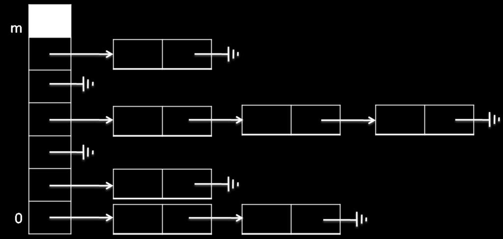 In this case we just arrange e 1 and e 2 into a chain (implemented as a linked list) and store this list in A[i]. In general, each element A[i] in the array will either be NULL or a chain of entries.