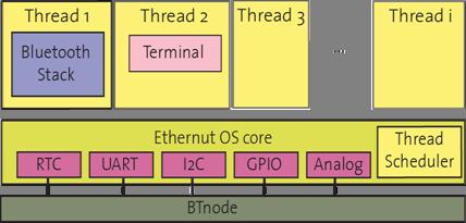 BTnut System Software Versatile and flexible fast-prototyping Lightweight operating system support in plain C Linux-to-AVR embedded emulation Demo applications and tutorial compile emulate