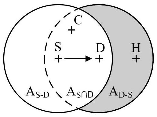 9 the transmission ranges of the S and D, respectively. Any other station is a covered station to station S if it is located in the intersection area of the two circles, denoted as A S D.