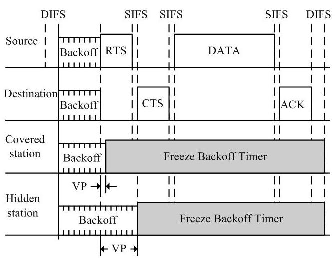 3 3.. RTS/CTS Access Method As in the Basic access method, when the source transmits a data frame to the destination, the covered stations will determine the channel as busy and defer their