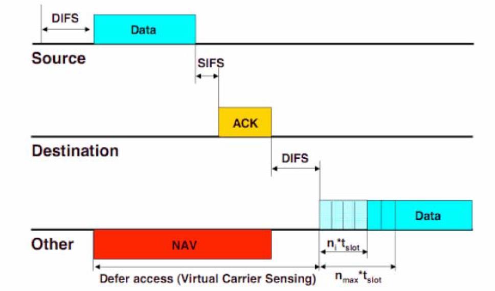 CSMA/CA Basic Access Source station states 1. Carrier sense (DIFS) 2. Random back-off 3. Transmit data 4. Turn-around (SIFS) 5.