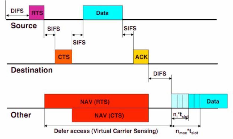 CSMA/CA with RTS/CTS Source station states 1. Carrier sensing (DIFS) 2. Random back-off 3. RTS 4. Turn-around (SIFS) 5.