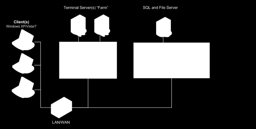 TERMINAL SERVER REQUIREMENTS MINIMUM CONFIGURATION RECOMMENDED CONFIGURATION Operating System Windows Server 2008 Windows Server 2008 R2 Database and File Server Terminal Server Protocol Software