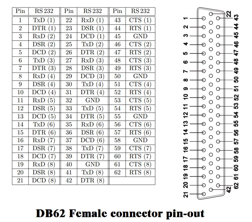 Pin-out of two DB-62 female connector