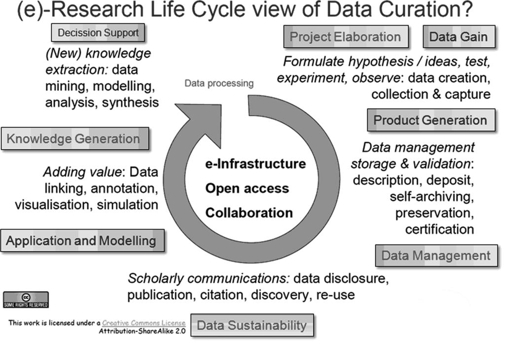 18 B. Ritschel et al. Fig. 3 e-research life cycle, data curation and related processes Lyopn (2007) ( edited by Ritschel, B.) products.