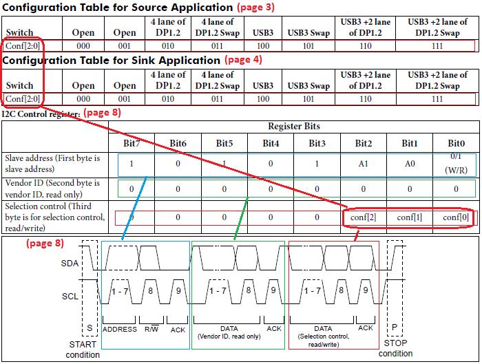 Figure 7, The IC-control of the configuration table for source-sink (source-sink tables are the same) IC-controls PI3USB3053 in real application For both source and sink applications, when a type-c