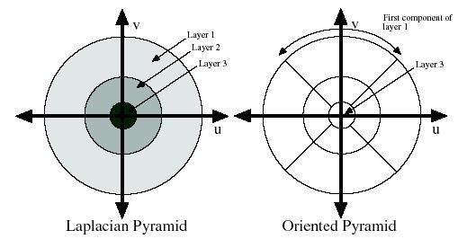 Laplacian pyramid layers are band-pass filters.