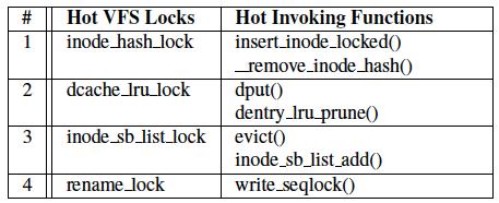 Partitioned VFS Hot VFS Locks Method in MultiLanes Allocate an inode hash