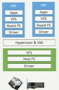 Hypervisor-based Virtualization vs.
