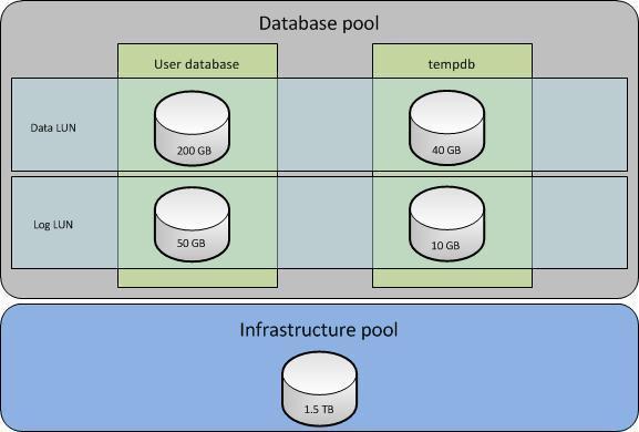 Chapter 4: Choosing a VSPEX Proven Infrastructure The suggested storage layout is in addition to the VSPEX VNXe private cloud pool as shown in Figure 3.