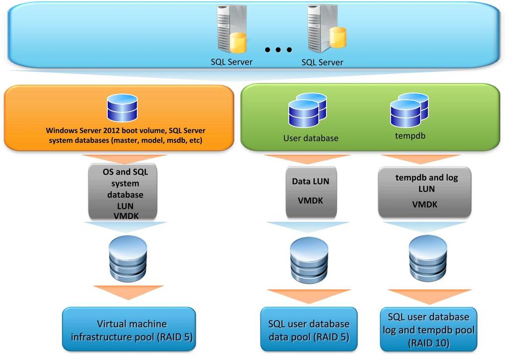 Chapter 5: Solution Design Considerations And Best Practices Figure 4. SQL Server storage elements on VMware vsphere 5.