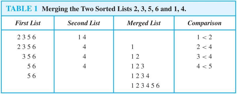 Recursive Merge Sort Example: Construct a recursive merge sort algorithm. Solution: Begin with the list of n elements L.