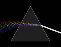 Dispersion Dispersion: refraction (bending) of different colors by different amounts.