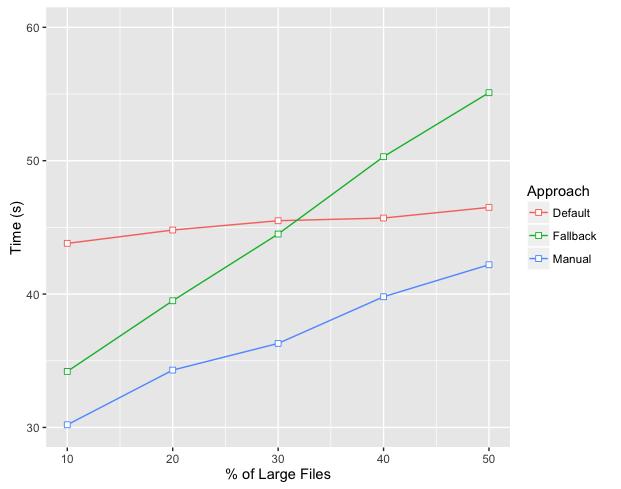 32 Figure 6.6, Figure 6.7, and Figure 6.8 show the mean run-time corresponding to all categories of data sets.