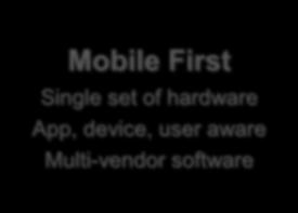 device, user aware Multi-vendor software CONFIDENTIAL