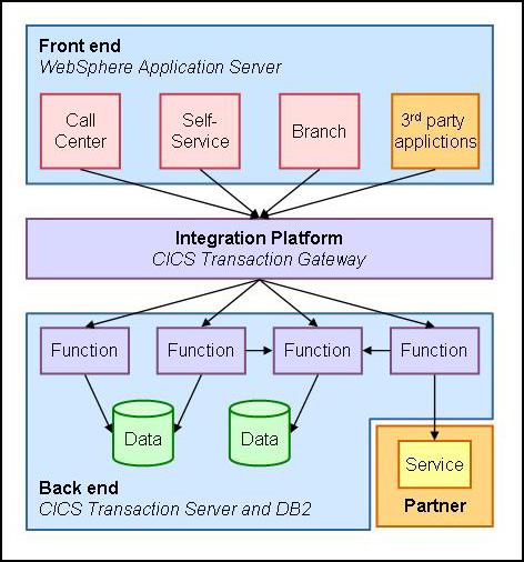 Figure 3. Scalable WebSphere Application Server integration solution Following a successful implementation of this solution, the workload on the new system increased by 300% over two years.