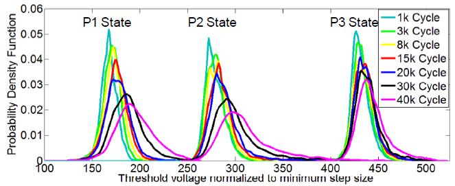 SSD unique properties #1 Wear For each P/E cycle the media becomes worse Y. cai, et al.