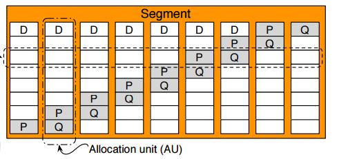 Basic Architecture Each segment is striped across multiple SSDs Reed-Solomon is used in order to overcome two SSD failures The parity pages