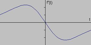 Clearly, the derivative shows a maximum located at the center of the edge in the original signal.