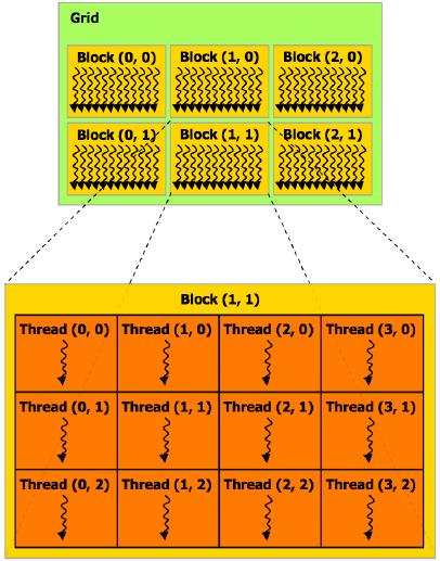 Cuda Thread Hierarchy Parallelism in the Cuda Programming Model is expressed as a 4-level Hierarchy A Stream is a list of Grids that execute in-order.