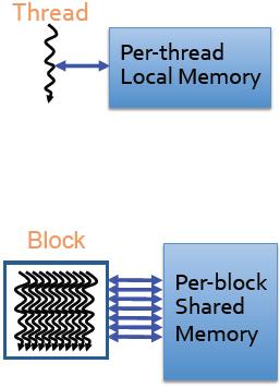 Cuda Memory Hierarchy * selected via cudafuncsetcacheconfig() Each Cuda Thread has private access to a configurable number of registers The 128 KB (64 KB) SM register file is partitioned among all