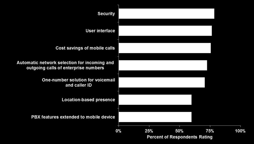 Key to mobile UC: Security Top solutions for enabling UC: Hosted capabilities provided by operators and