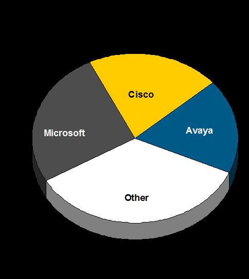 Microsoft leads global UC market Microsoft shows continued strength with Lync