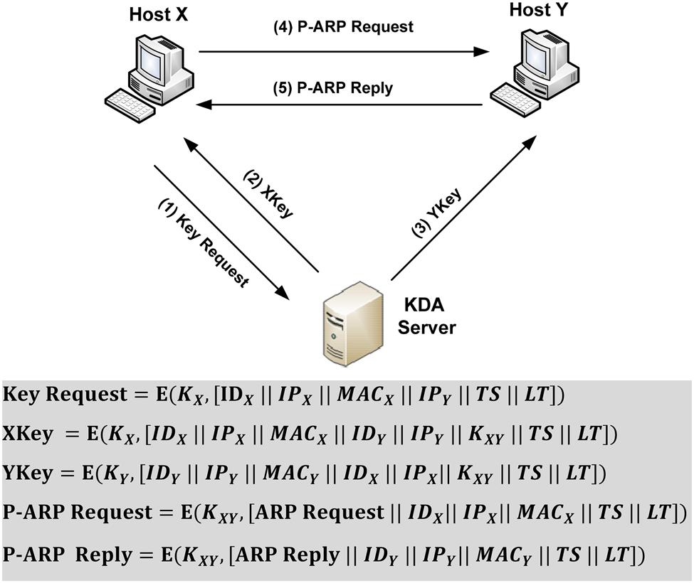 2046 Osama S Younes times. If the DHCP does not receive any response from the KDA server, the DHCP server ignores the P-DHCP DIS- COVER messages sent by X.