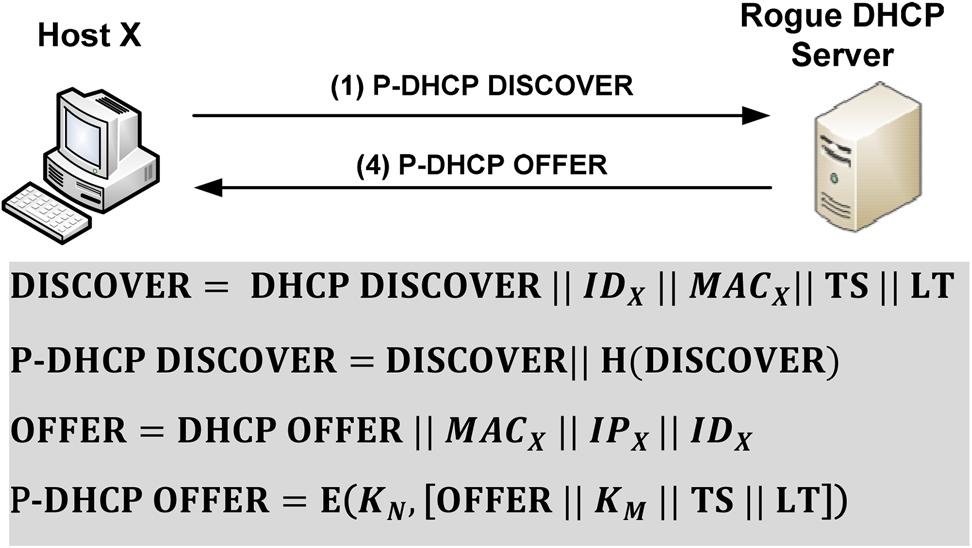 As shown in figure 10, to perform this attack with P-DHCP, the attacker (host X) broadcasts a P-DHCP DISCOVER message with a spoofed ID (ID Y ) and MAC address (MAC Y ).