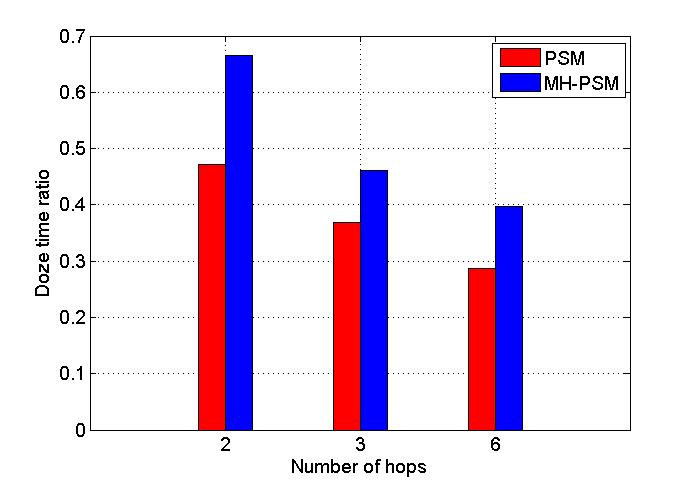 Fig. 7. End-o-end delay, doze ime raio, and ATIM overhead for differen numbers of hops. shorer for MH-PSM.