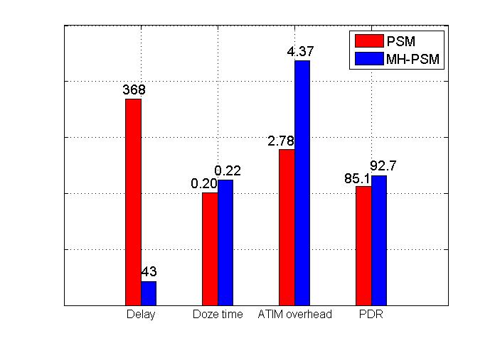 Fig. 10. An example of wo flows whose pahs parially overlap. TABLE II PERFORMANCE OF STANDARD PSM AND MH-PSM FOR DIFFERENT BEACON INTERVALS.