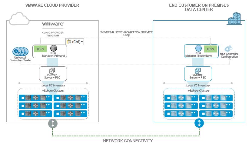 Figure 9. NSX Controller Design 4.4.4.1 NSX Controller Resource Requirements NSX Controller nodes are deployed only at the provider side of the solution.
