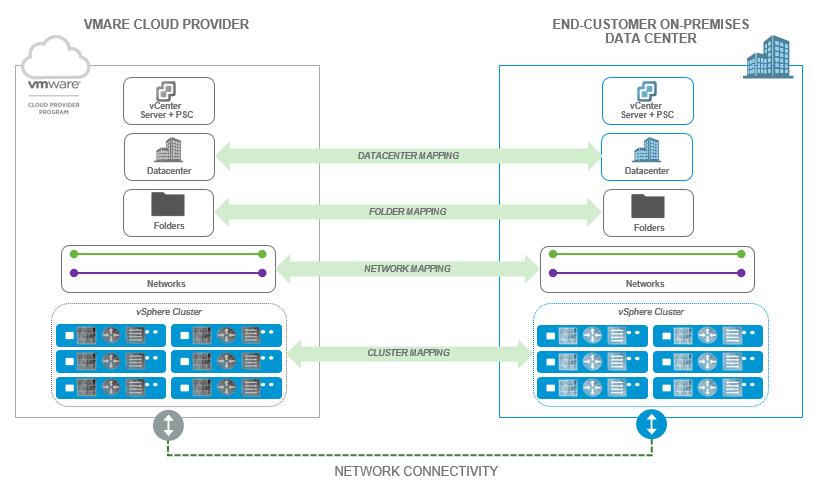The following figure shows an example inventory mapping between end customer and VMware Cloud Provider data center objects. Figure 12. Example Inventory Mapping 4.7.