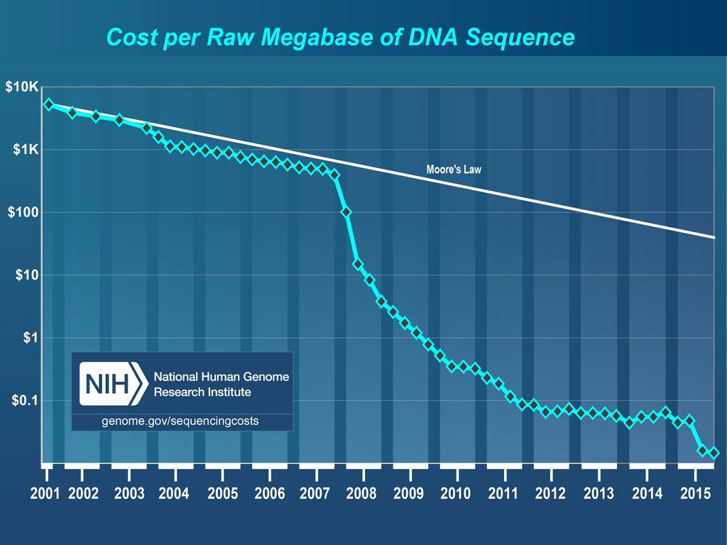 DNA sequencing costs Shotgun sequencing fragment assembly Multiple copies of