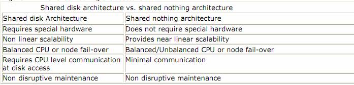 Shared nothing systems can be represented as follows: Shared nothing systems are concerned with access to disks, not access to memory. Nonetheless, adding more PUs and disks can improve scaleup.