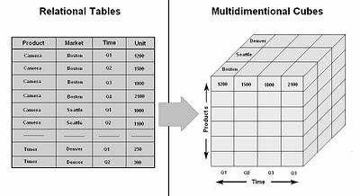 The Multidimensional data Model The multidimensional data model is an integral part of On-Line Analytical Processing, or OLAP.