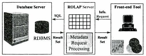 Examples: Microstrategy Intelligence Server, MetaCube (Informix/IBM) HOLAP (MQE: Managed Query Environment) HOLAP technologies attempt to combine the advantages of MOLAP and ROLAP.